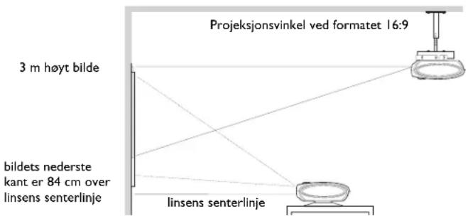 Projeksjonsvinkel ved formatet 16:9 3 m høyt bilde bildets nederste kant er 84 cm over linsens senterlinje linsens senterlinje