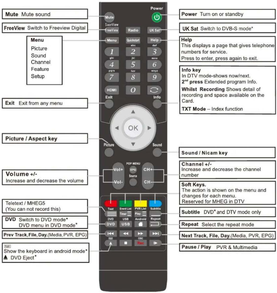 Mute Mute sound FreeView Switch to Freeview Digital Menu Picture Sound Channel Feature Setup Exit Exit from any menu Picture / Aspect key Volume +/- Increase and decrease the volume Teletext / MHEG5 (You can not record this) DVD Switch to DVD mode* DVD menu in DVD mode* Prev Track, File, Day.(Media, PVR, EPG) Show the keyboard in android mode* ▲ DVD Eject* Power Turn on or standby UK Sat Switch to DVB-S mode* Help This displays a page that gives telephone numbers for service. Press to enter, press again to exit. Info key In DTV mode-shows now/next. 2nd press Extended program Info. Whilst Recording Shows detail of recording and space available on the Card. TXT Mode – Index function Power Mute SaorView Radio UK Sat Menu Quickstart abc def 1 2 3 ghi jkl mno 4 5 6 pq/s tuv wxyz 7 8 9 HDMI 0 Exit Info OK Sound / Nicam key Channel +/- Increase and decrease the channel number Soft Keys. The action is shown on the menu and changes for each menu. Reserved for MHEG in DTV Text Event List PVR List Subtitle Timer Play Repeat DVD USB Android Rec Next Track, File, Day.(Media, PVR, EPG) Pause / Play PVR & Multimedia