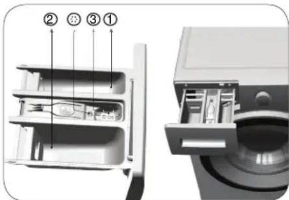 BEKO WMY 71683 PTLB2 - Bruke vaskemiddel og tøymykner - 2