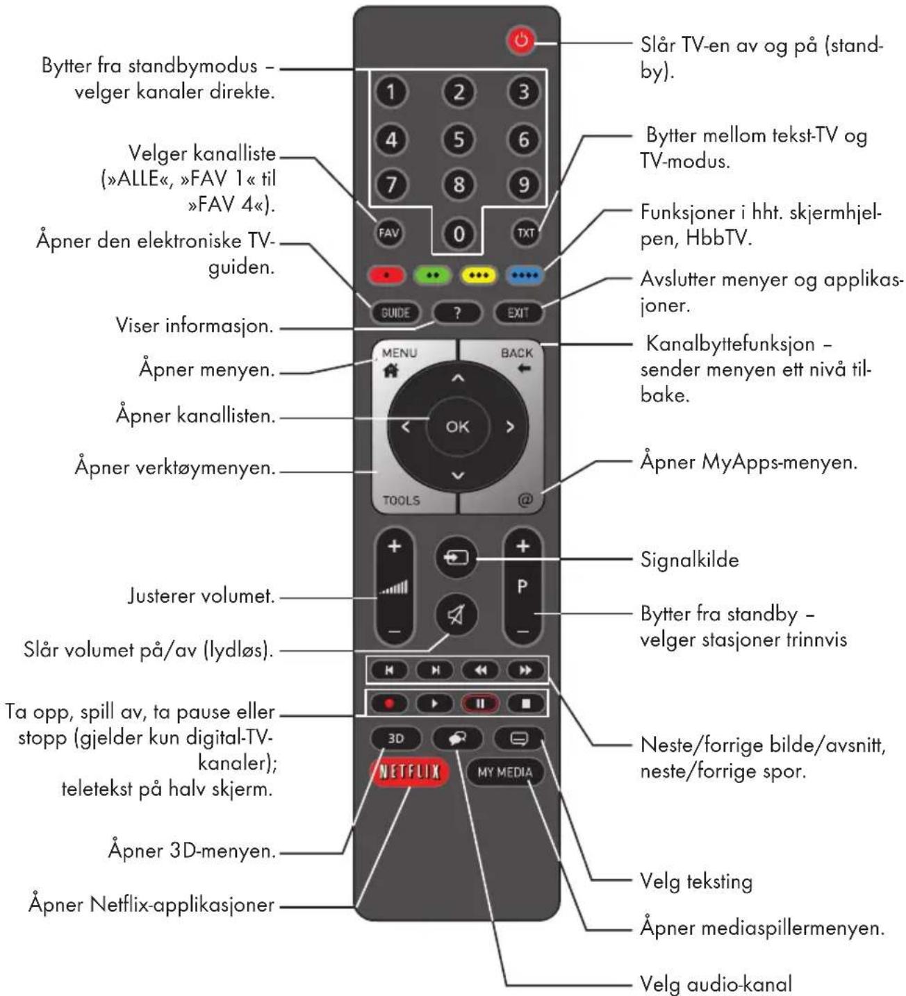 GRUNDIG 48 VLX 9570 BP - Å justere volum eller endre kanal - 1