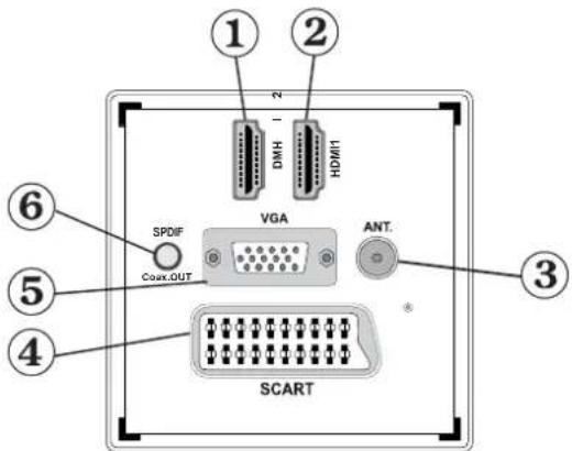 ① ② R DMH HDMI1 SPDIF VGA Coax.OUT ANT. ③ ⑥ ⑤ ④ SCART