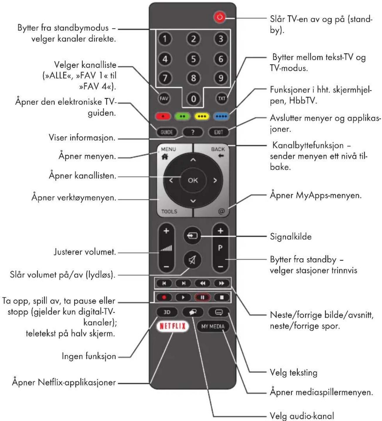 GRUNDIG 49 VLE 7629 - Justere volumet eller endre stasjonen - 1
