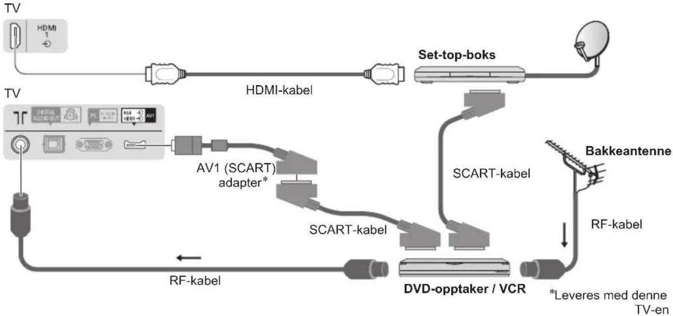 graph TD TV["TV"] --> HDMI_HDMI["HDMI 1"] HDMI_HDMI --> HDMI_BDMI["HDMI-kabel"] HDMI_BDMI --> Set-top_Bok["Set-top-boks"] Set-top_Bok --> AV1["AV1 (SCART) adapter*"] AV1 --> SCART_Bok["SCART-kabel"] SCART_Bok --> DVD_opptaker_DVD["DVD-opptaker / VCR"] DVD_opptaker_DVD --> RF_kabel["RF-kabel"] RF_kab…