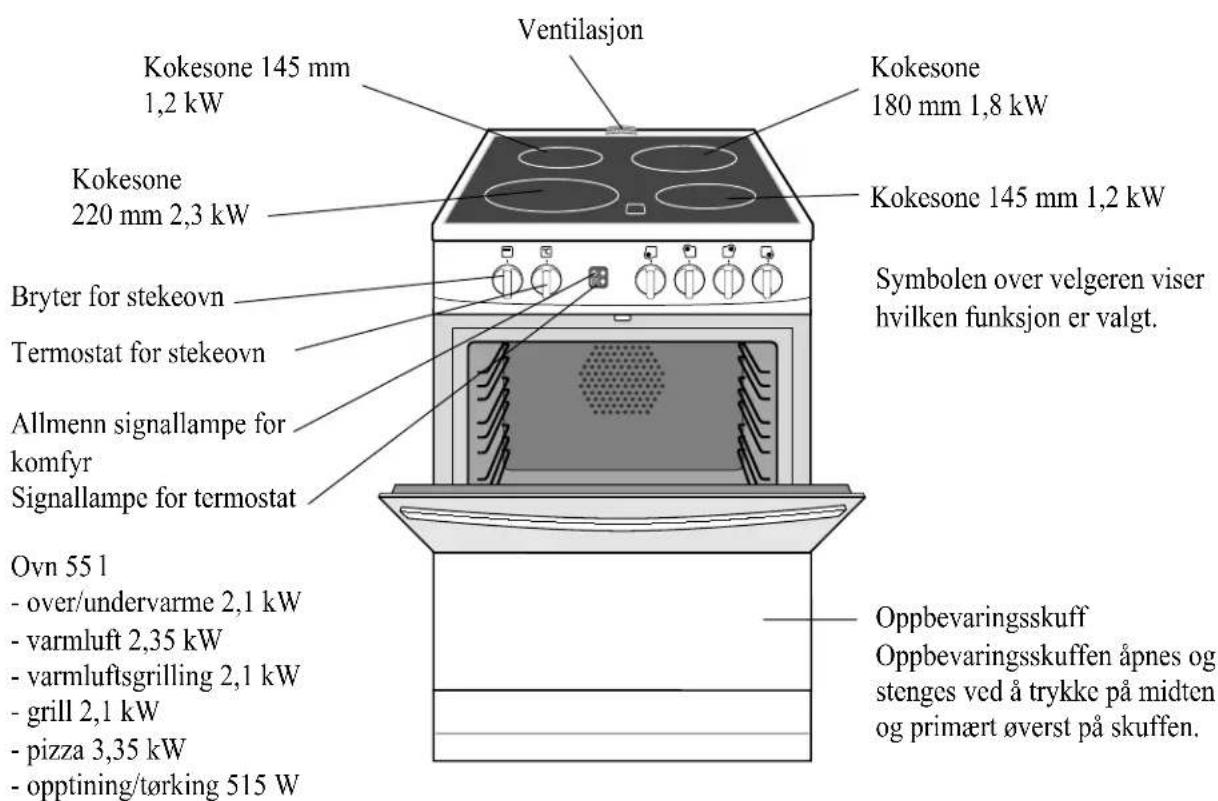 Ventilasjon Kokesone 145 mm 1,2 kW Kokesone 180 mm 1,8 kW Kokesone 145 mm 1,2 kW Bryter for stekeovn Termostat for stekeovn Allmenn signallampe for komfyr Signallampe for termostat Ovn 55 l - over/undervarme 2,1 kW - varmluft 2,35 kW - varmluftsgrilling 2,1 kW - grill 2,1 kW - pizza 3,35 kW - opptining/tørking 515 W Symbolen over velgeren viser hvilken funksjon er valgt. Oppbevaringsskuff Oppbevaringsskuffen åpnes og stenges ved å trykke på midten og primært øverst på skuffen.