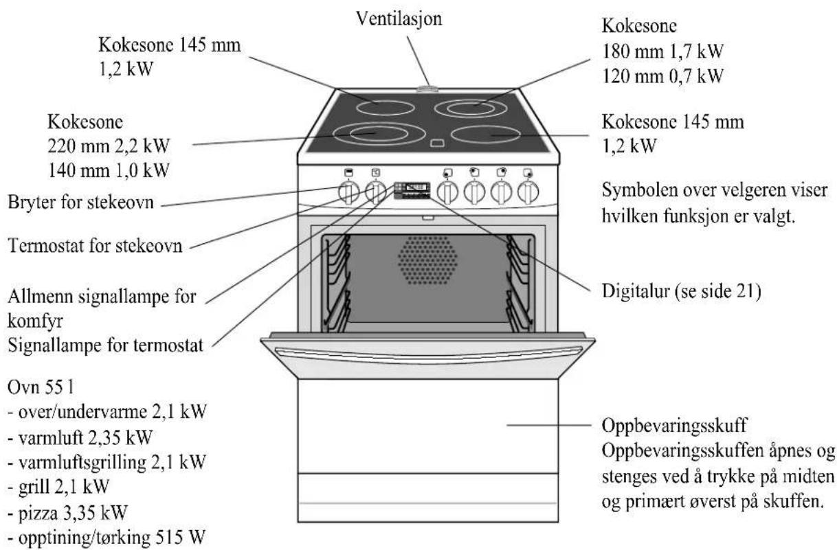 Ventilasjon Kokesone 145 mm 1,2 kW Kokesone 220 mm 2,2 kW 140 mm 1,0 kW Bryter for stekeovn Termostat for stekeovn Allmenn signallampe for komfyr Signallampe for termostat Ovn 55 l - over/undervarme 2,1 kW - varmluft 2,35 kW - varmluftsgrilling 2,1 kW - grill 2,1 kW - pizza 3,35 kW - opptining/tørking 515 W Kokesone 180 mm 1,7 kW 120 mm 0,7 kW Kokesone 145 mm 1,2 kW Symbolen over velgeren viser hvilken funksjon er valgt. Digitalur (se side 21) Oppbevaringsskuff Oppbevaringsskuffen åpnes og stenges ved å trykke på midten og primært øverst på skuffen.