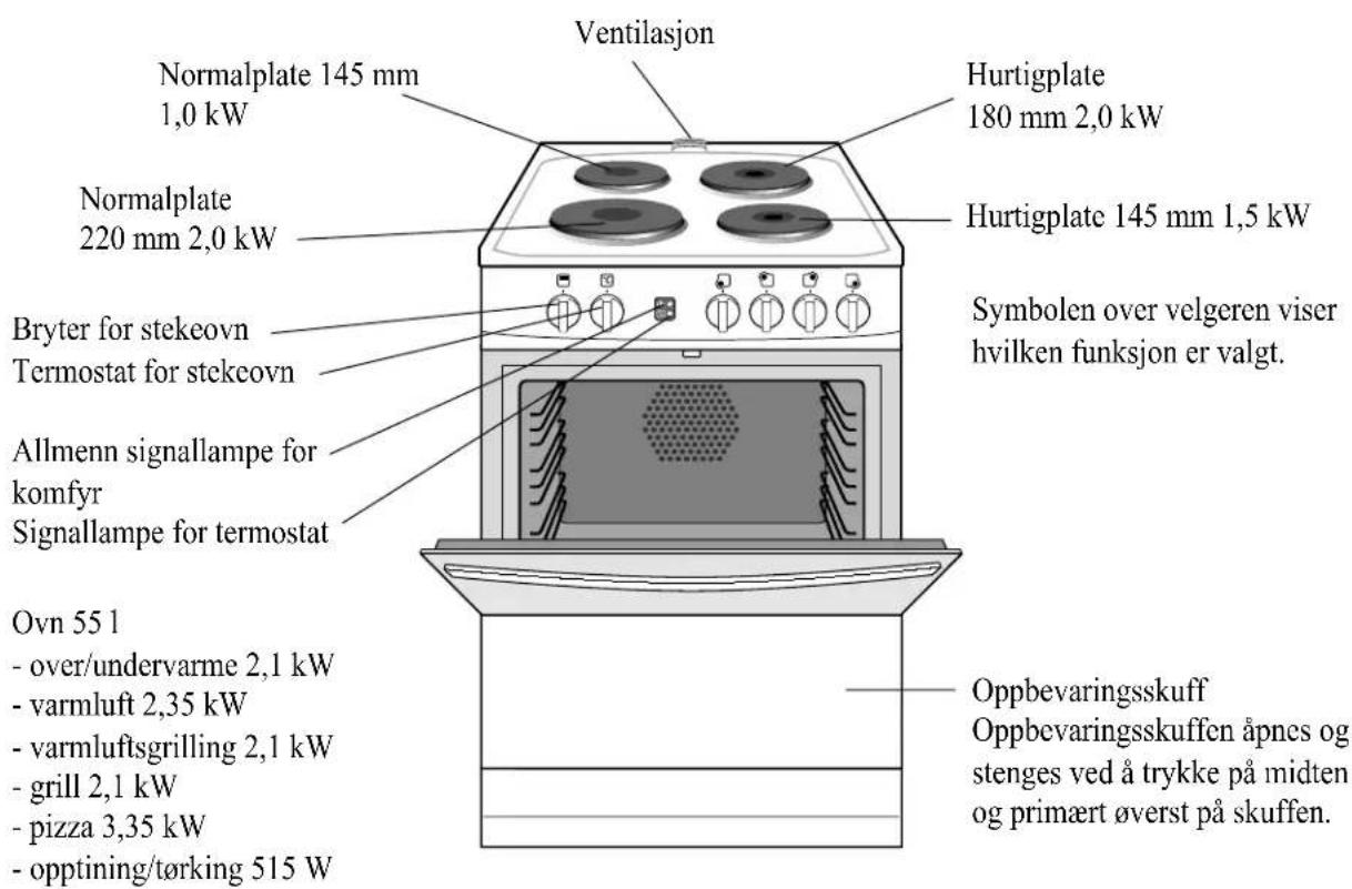 Ventilasjon Normalplate 145 mm 1,0 kW Hurtigplate 180 mm 2,0 kW Normalplate 220 mm 2,0 kW Hurtigplate 145 mm 1,5 kW Bryter for stekeovn Termostat for stekeovn Symbolen over velgeren viser hvilken funksjon er valgt. Allmenn signallampe for komfyr Signallampe for termostat Ovn 55 l - over/undervarme 2,1 kW - varmluft 2,35 kW - varmluftsgrilling 2,1 kW - grill 2,1 kW - pizza 3,35 kW - opptining/tørking 515 W Oppbevaringsskuff Oppbevaringsskuffen åpnes og stenges ved å trykke på midten og primært øverst på skuffen.