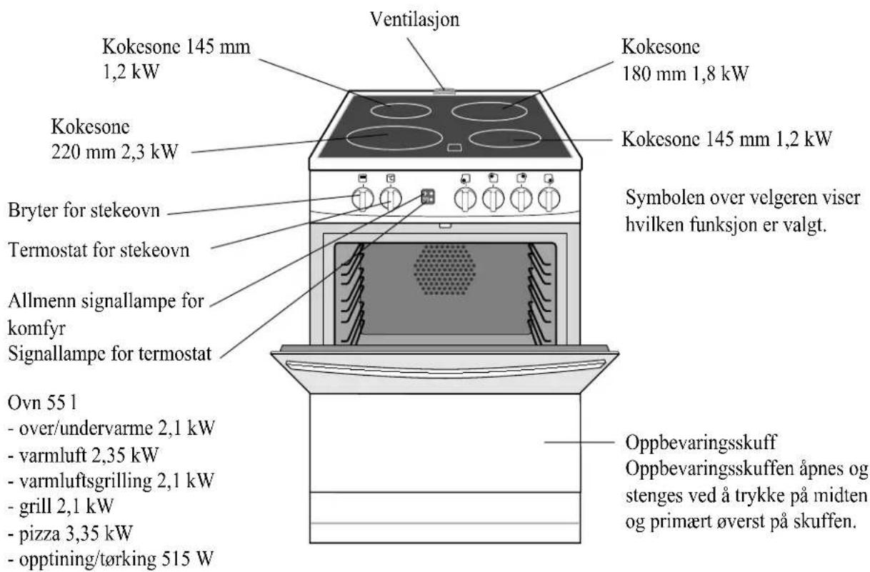 Ventilasjon Kokesone 145 mm 1,2 kW Kokesone 180 mm 1,8 kW Kokesone 145 mm 1,2 kW Bryter for stekeovn Termostat for stekeovn Allmenn signallampe for komfyr Signallampe for termostat Ovn 55 l - over/undervarme 2,1 kW - varmluft 2,35 kW - varmluftsgrilling 2,1 kW - grill 2,1 kW - pizza 3,35 kW - opptining/tørking 515 W Symbolen over velgeren viser hvilken funksjon er valgt. Oppbevaringsskuff Oppbevaringsskuffen åpnes og stenges ved å trykke på midten og primært øverst på skuffen.