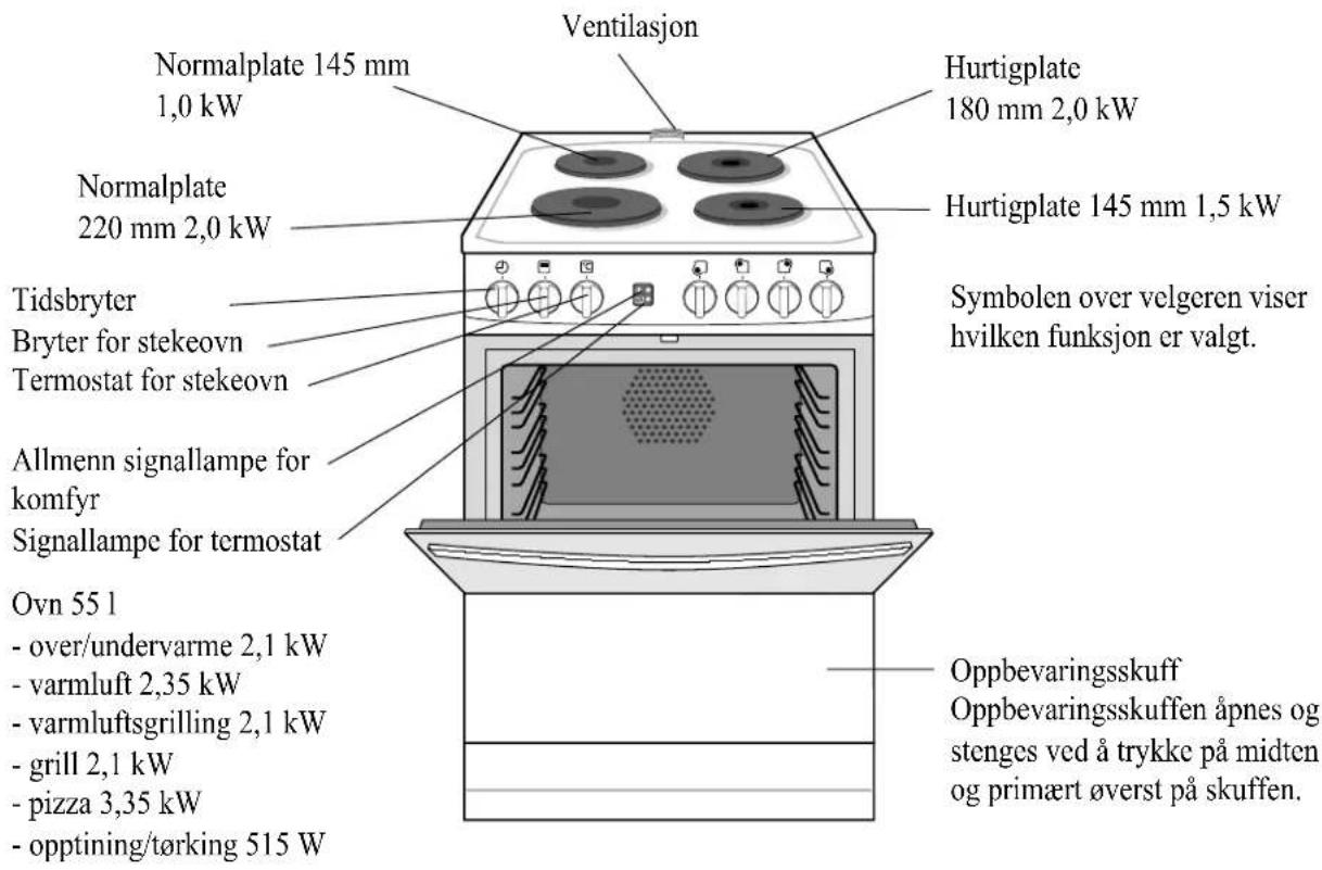 Ventilasjon Normalplate 145 mm 1,0 kW Hurtigplate 180 mm 2,0 kW Normalplate 220 mm 2,0 kW Hurtigplate 145 mm 1,5 kW Tidsbryter Bryter for stekeovn Termostat for stekeovn Symbolen over velgeren viser hvilken funksjon er valgt. Allmenn signallampe for komfyr Signallampe for termostat Ovn 55 l - over/undervarme 2,1 kW - varmluft 2,35 kW - varmluftsgrilling 2,1 kW - grill 2,1 kW - pizza 3,35 kW - opptining/tørking 515 W Oppbevaringsskuff Oppbevaringsskuffen åpnes og stenges ved å trykke på midten og primært øverst på skuffen.