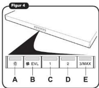 Figur 4 EVL 1 2 3/MAX A B C D E