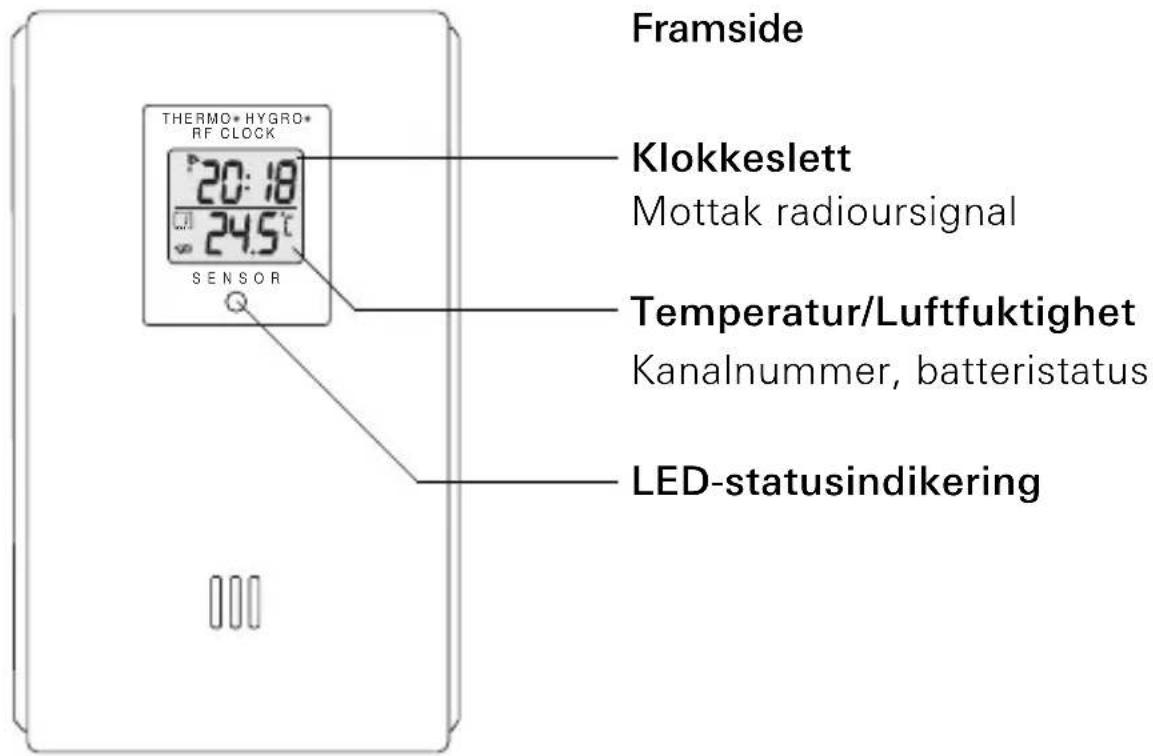 Framside THERMO·HYGRO* RF CLOCK 20:18 24.5°C SENSOR Klokkeslett Mottak radioursignal Temperatur/Luftfuktighet Kanalnummer, batteristatus LED-statusindikering