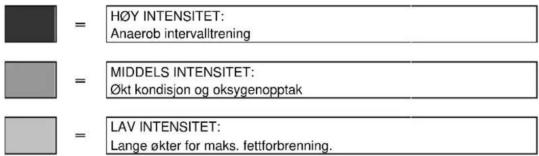 H∅Y INTENSITET: Anaerob intervalltrening MIDDELS INTENSITET: Økt kondisjon og oksygenopptak LAV INTENSITET: Lange økter for maks. fettforbrenning.