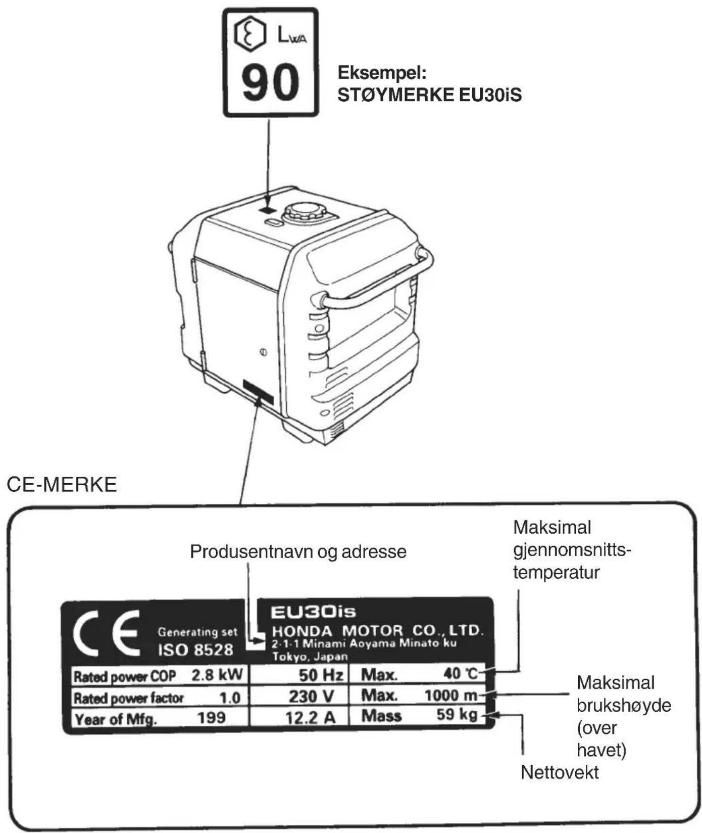 LWA 90 Eksempel: STÖYMERKE EU30iS CE-MERKE Produsentnavn og adresse Maksimal gjennomsnitts- temperatur CE Generating set ISO 8528 EU30is HONDA MOTOR CO., LTD. 2-1-1 Minami Aoyama Minato ku Tokyo, Japan Rated power COP 2.8 kW 50 Hz Max. 40 °C Rated power factor 1.0 230 V Max. 1000 m Year of Mfg. 199 12.2 A Mass 59 kg Maksimal brukshøyde (over havet) Nettovekt