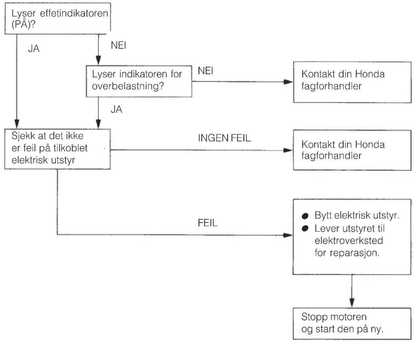 Honda EU26I - For å sjekke: - 2