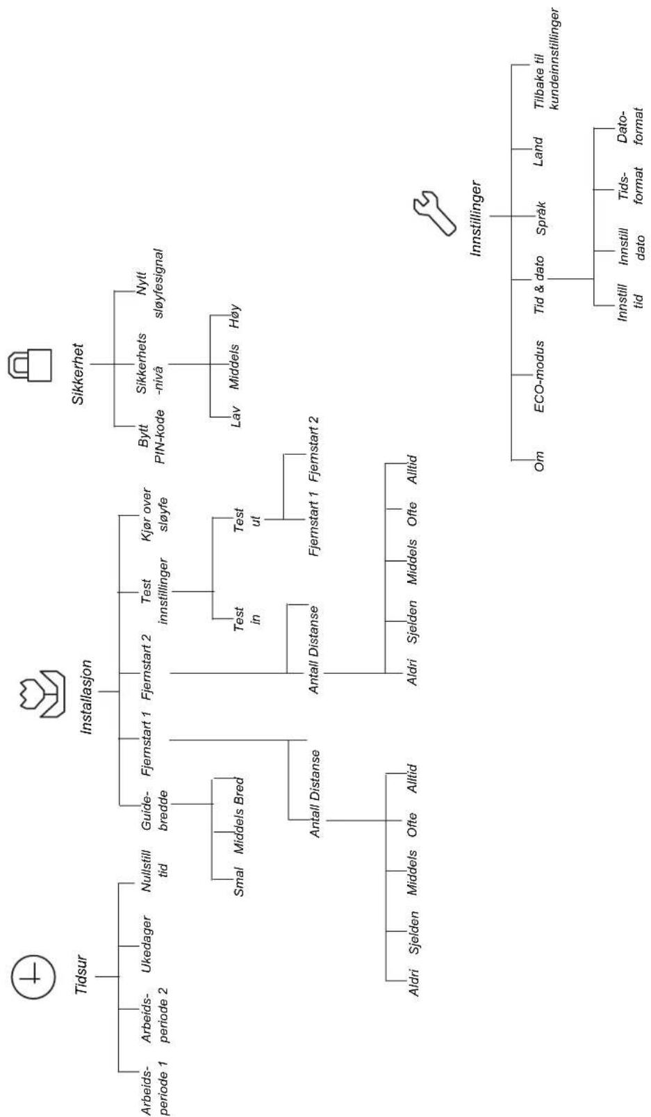 graph TD A["Tidsur"] --> B["Arbeids-periode 1"] A --> C["Arbeids-periode 2"] A --> D["Ukedager"] A --> E["Nullstill tid"] F["Installasjon"] --> G["Guide-bredde"] F --> H["Fjernstart 1"] F --> I["Fjernstart 2"] F --> J["Test innstillinger"] F --> K["Kjør over sløyfe"] L["Sikkerhet"] --> M["Bytt PIN-k…