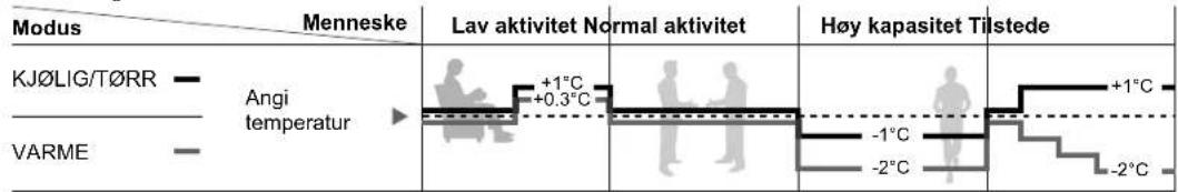 Modus\Menneske Lav aktivitet Normal aktivitet Høy kapasitet Tilstede KJ∅LIG/T∅RR Angi temperatur VARME +1°C +0.3°C -1°C -2°C +1°C -2°C