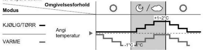 Omgivelsesforhold Modus KJ∅LIG/T∅RR — Angi temperatur VARME +1~2°C -1°C -1°C
