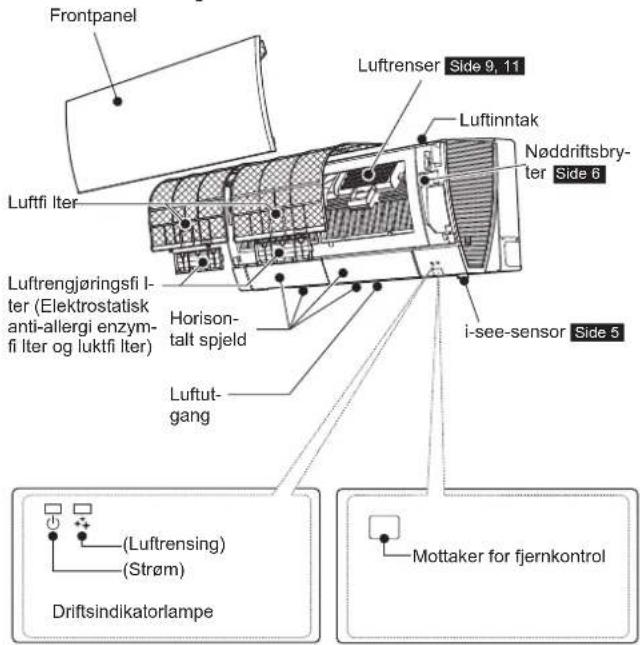 Frontpanel Luftfinlter Luftrengjøringsfi l- ter (Elektrostatisk anti-allergi enzym- fi ler og luktfi lter) Horison- talt spjeld Luftut- gang Luftrenser Side 9, 11 Luftinntak Nøddriftsbry- ter Side 6 i-see-sensor Side 5 Driftsindikatorlampe (Luftrensing) (Strøm) Mottaker for fjernkontrol