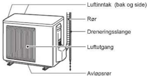 Luftinntak (bak og side) Rør Dreneringsslange Luftutgang Avløpsrør