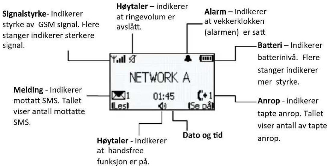 Signalstyrke- indikerer styrke av GSM signal. Flere stanger indikerer sterkere signal. Melding - Indikerer mottatt SMS. Tallet viser antall mottatte SMS. Høytaler - indikerer at ringevolum er avslått. NETWORK A 1 Les 01:45 Se på Dato og tid Alarm - indikerer at vekkerklokken (alarmen) er satt Batteri - Indikerer batterinivå. Flere stanger indikerer mer styrke. Anrop - indikerer tapte anrop. Tallet viser antall av tapte anrop.