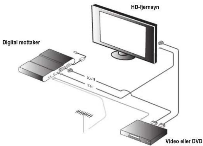 SAGEM DTR 94250 HD - 6-2-1 Koble til en HD-TV - 3