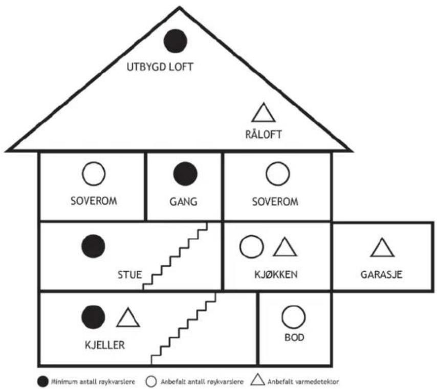 UTBYGD LOFT RÅLOFT SOVEROM GANG SOVEROM STUE KJ∅KKEN GARASJE KJELLER BOD ● Minimum antall røykvarslere ○ Anbefalt antall røykvarslere △ Anbefalt varmedetektor