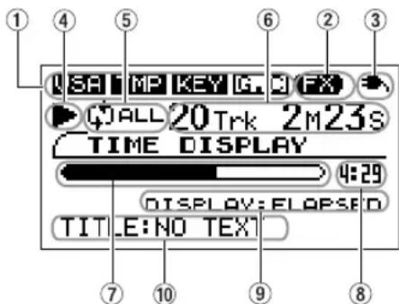 ① ④ ⑤ ⑥ ② ③ SAT MP KEY G FX #ALL 20 Trk 2M23S TIME DISPLAY 4:29 DISPLAY: ELOPSFD TITLE: NO TEXT ⑦ ⑩ ⑨ ⑧
