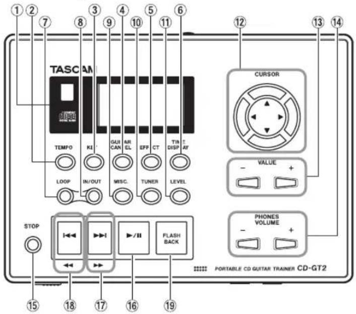 TASCAN TEMPOR KOI GUI CAN AR EL EFF CT TIN DISP AY LOOP IN/OUT MISC. TUNER LEVEL STOP 15 18 17 16 19 CORSOR VALUE + PHONES VOLUME + PORTABLE CD GUITAR TRAINER CD-GT2