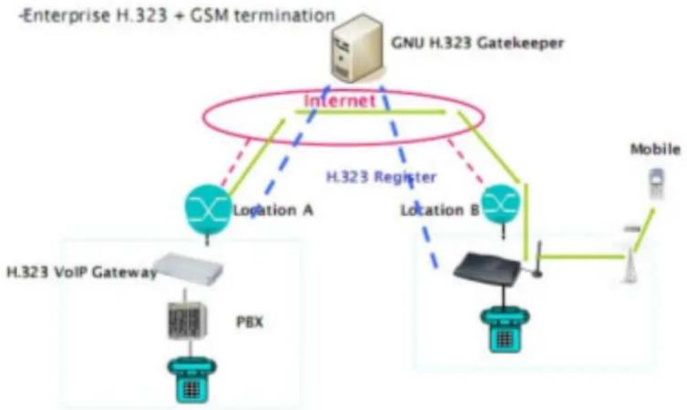 Ansel 7005 - GSM + VoIP Gateway Application Enterprise Scenario - 1