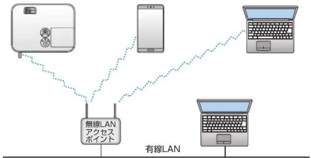 NEC ME401XJL - 接続例③ インフラストラクチャー - 1