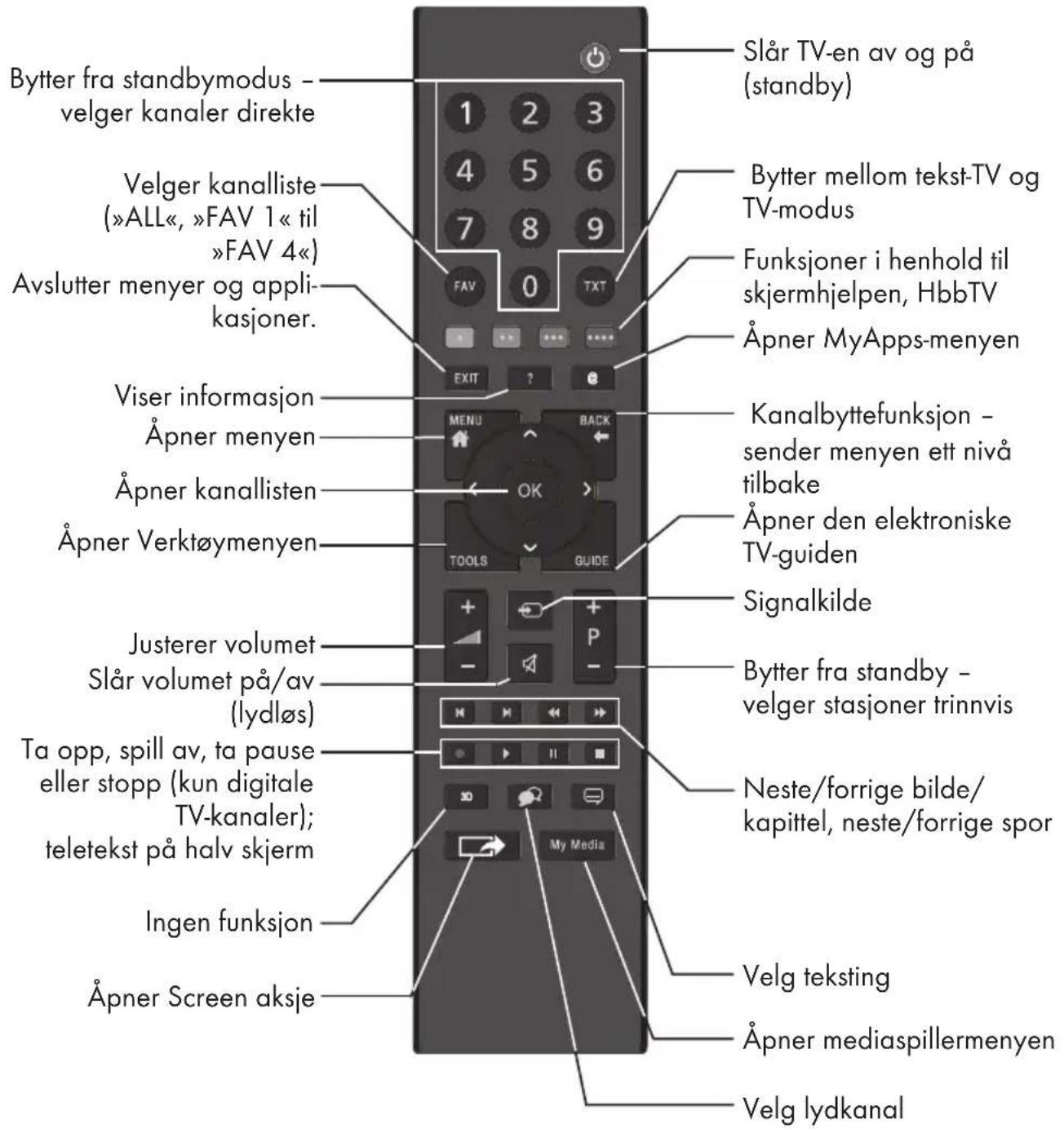 GRUNDIG 40 VLE 6735 BP - Fjernkontroll - 1