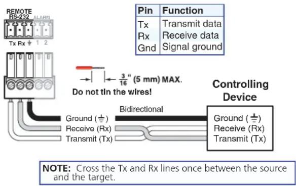 REMOTE RS-232 ALARM Tx Rx 1 2 Pin Function Tx Transmit data Rx Receive data Gnd Signal ground Do not tin the wires! Bidirectional Ground (±) Receive (Rx) Transmit (Tx) Controlling Device Ground (±) Receive (Rx) Transmit (Tx) NOTE: Cross the Tx and Rx lines once between the source and the target.