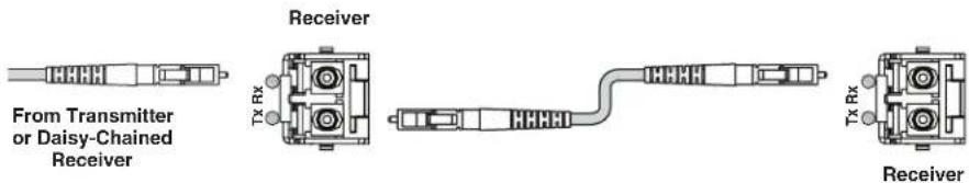 From Transmitter or Daisy-Chained Receiver TX Rx Receiver TX Rx