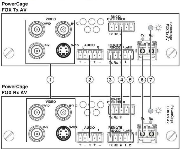 PowerCage FOX Tx AV 1 2 3 4 5 6 7 PowerCage FOX Rx AV 1 2 3 4 5 6 7 PowerCage FOX Rx AV 1 2 3 4 5 6 7 PowerCage FOX Rx AV 1 2 3 4 5 6 7 PowerCage FOX Rx AV