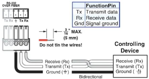RS-232 OVER FIBER Tx Rx Tx Rx FunctionPin Tx Transmit data Rx Receive data Gnd Signal ground 3/16" MAX. (5 mm) Do not tin the wires! Receive (Rx) Transmit (Tx) Ground (±) Bidirectional Controlling Device Receive (Rx) Transmit (Tx) Ground (±)