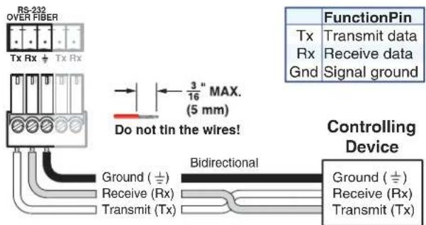 RS-232 OVER FIBER Tx Rx + Tx Rx FunctionPin Tx Transmit data Rx Receive data Gnd Signal ground Do not tin the wires! 3" MAX. (5 mm) Bidirectional Ground (±) Receive (Rx) Transmit (Tx) Controlling Device Ground (±) Receive (Rx) Transmit (Tx)