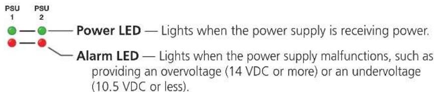 PSU 1 —— PSU 2 —— Power LED — Lights when the power supply is receiving power. Alarm LED — Lights when the power supply malfunctions, such as providing an overvoltage (14 VDC or more) or an undervoltage (10.5 VDC or less).