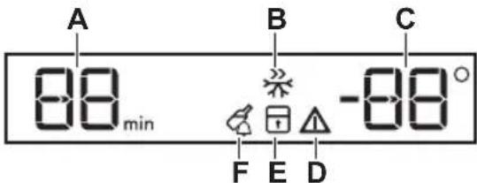 A 88 min B -88° C F E D