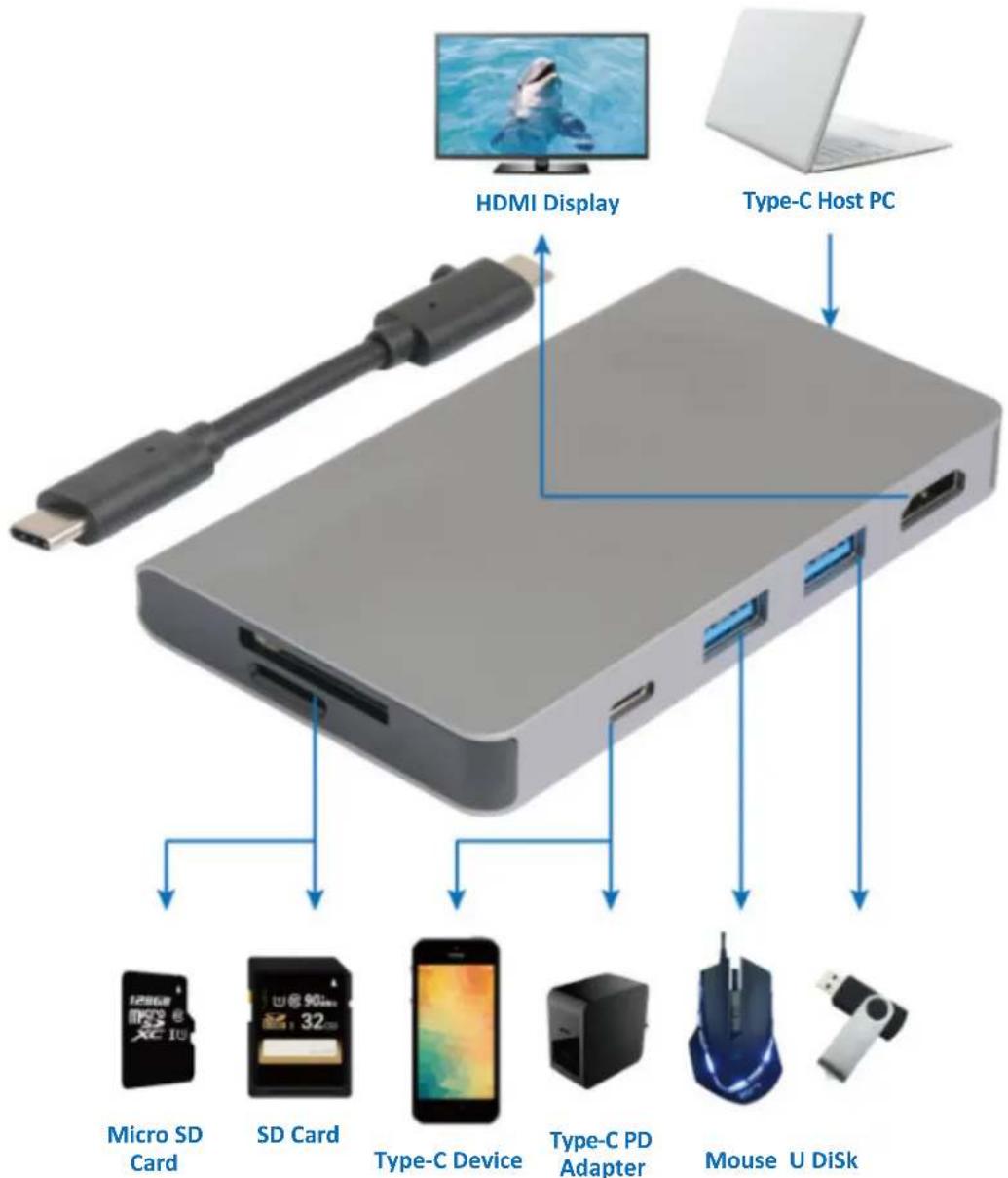 HDMI Display Type-C Host PC Micro SD Card SD Card 32 Type-C Device Type-C PD Adapter Mouse U DiSk