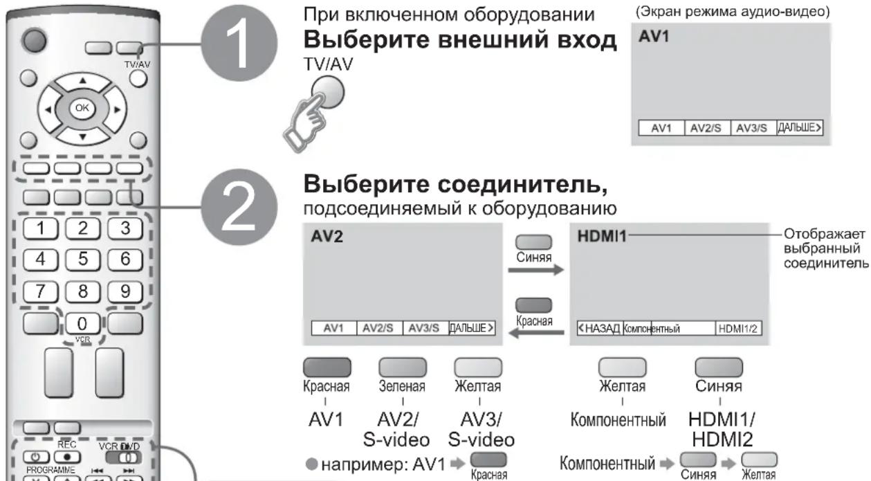 Når utstyret er på Velg ekstern inngang TV/AV (Audio-video-modus skjerm) AV1 AV1 AV2/S AV3/S NESTE> 2 Velg kontakten som er koblet til utstyret AV2 Blå Rød AV1 AV2/S AV3/S NESTE > HDMI1 Viser valgt kontakt TILBAKE Komponent HDMI1/2 Rød Grønn Gul AV1 AV2/ S-video AV3/ S-video Gul Blå Komponent HDMI1/…