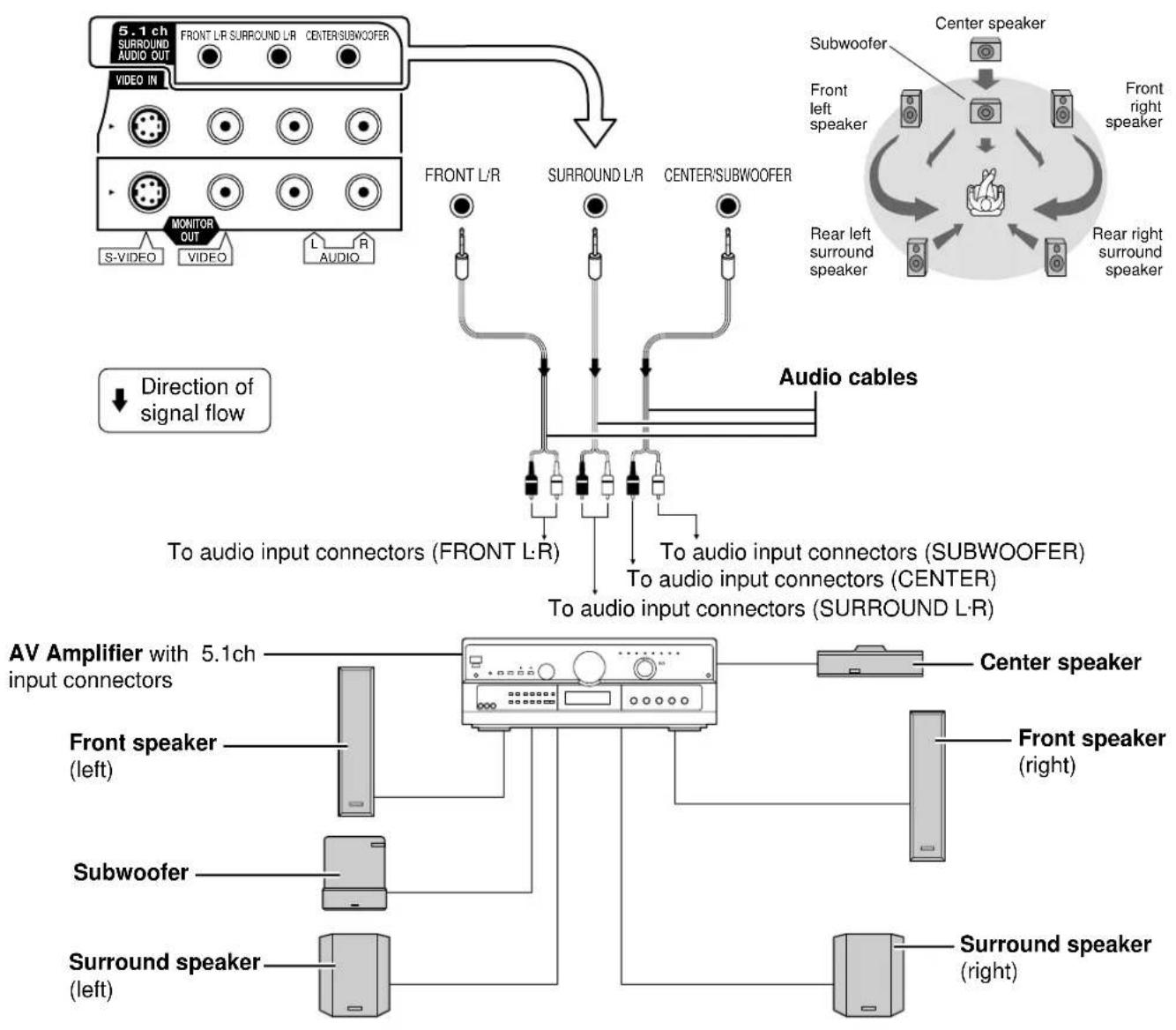PANASONIC TC-15DT2 - How to connect the 5.1ch SURROUND AUDIO OUT Terminals - 1