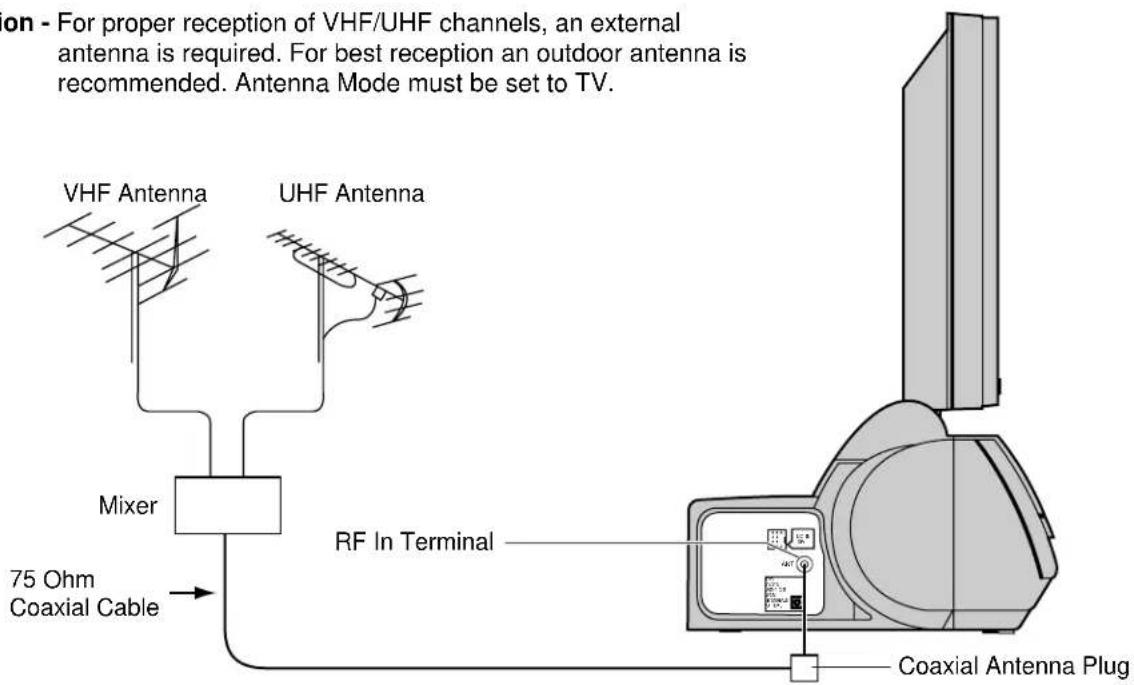 PANASONIC TC-15DT2 - Connecting the Antenna Cable to the RF In Terminal - 1