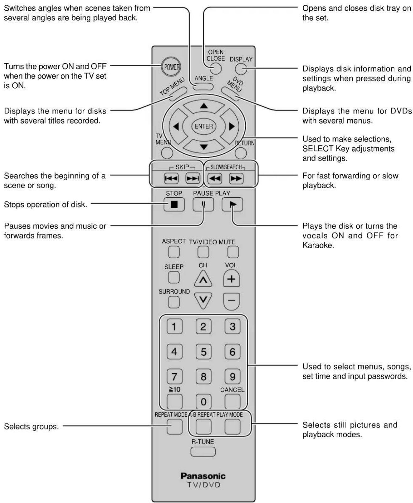 PANASONIC TC-15DT2 - Location of Controls for DVD Operation - 1