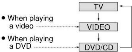 PANASONIC TC-15DT2 - Turning the power on and switching input modes - 3