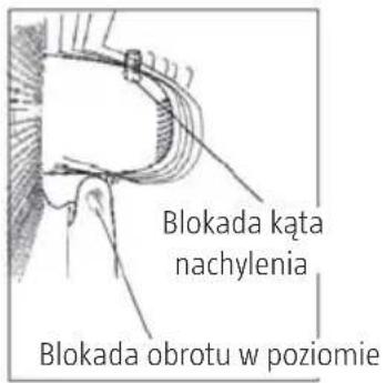 Blokada kąta nachylenia Blokada obrotu w poziomie