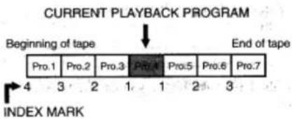 CURRENT PLAYBACK PROGRAM Beginning of tape Pro.1 Pro.2 Pro.3 Pro.4 Pro.5 Pro.6 Pro.7 4 3 2 1 1 2 3 INDEX MARK