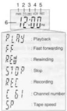 1 2 3 4 5 PEN ON DO NOT REC 6 12:00 PLAY : Playback FF : Fast forwarding REW : Rewinding STOP : Stop REC : Recording E 61 : Channel number SP : Tape speed