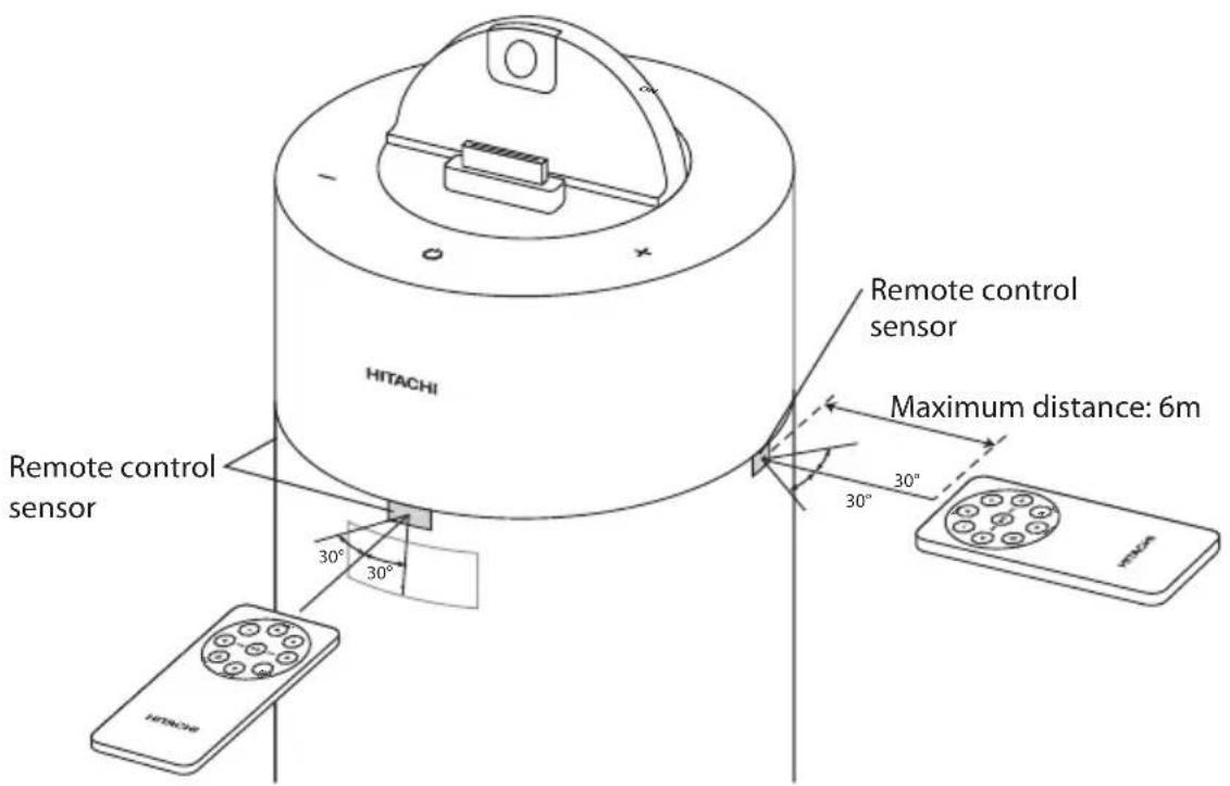 HITACHI Remote control sensor 30° 30° 30° Remote control sensor Maximum distance: 6m HITACHI