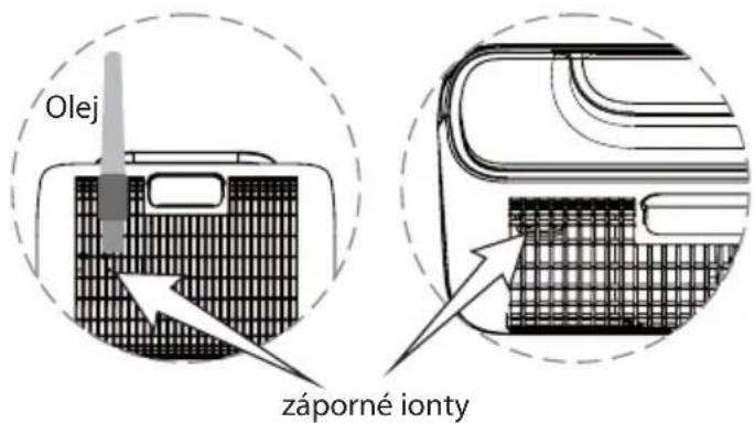Olej záporné ionty