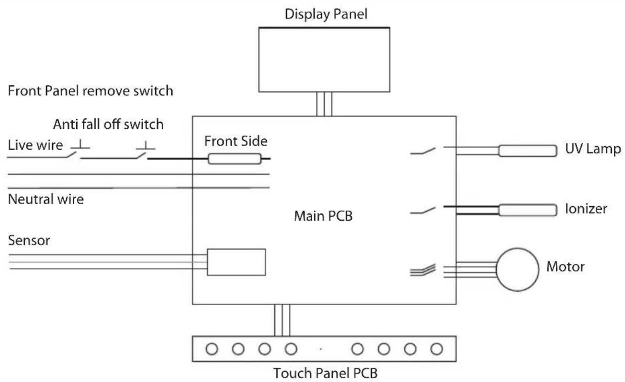 Display Panel Front Panel remove switch Anti fall off switch Live wire Front Side Neutral wire Sensor Main PCB UV Lamp Ionizer Motor Touch Panel PCB