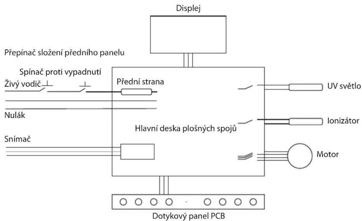 Displej Přepínač složení předního panelu Spínač proti vypadnutí Živý vodič Přední strana Nulák Snímač Hlavní deska plošných spojů UV světlo Ionizátor Motor Dotykový panel PCB